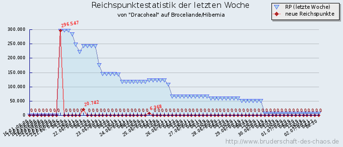 Reichspunktestatistik