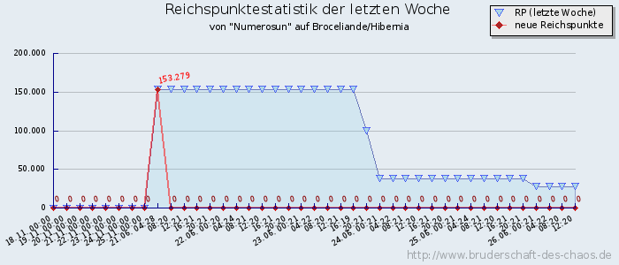 Reichspunktestatistik