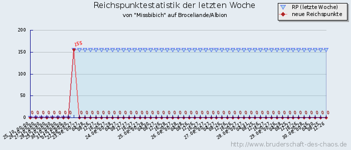 Reichspunktestatistik