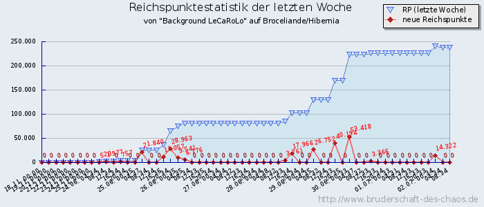 Reichspunktestatistik