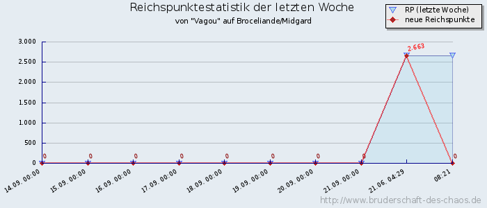 Reichspunktestatistik