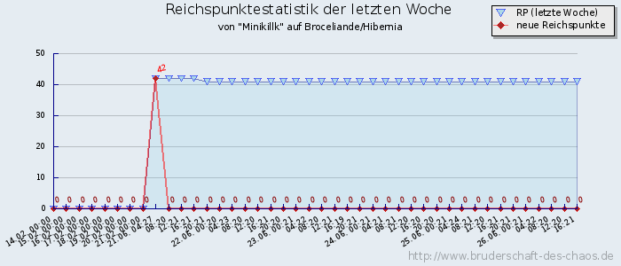 Reichspunktestatistik