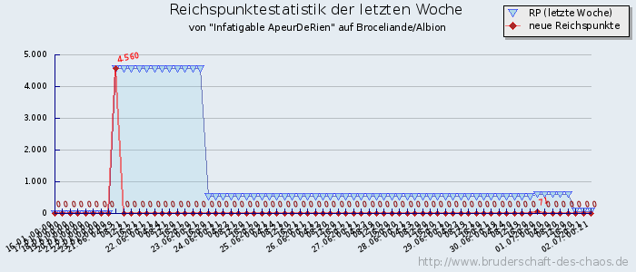 Reichspunktestatistik