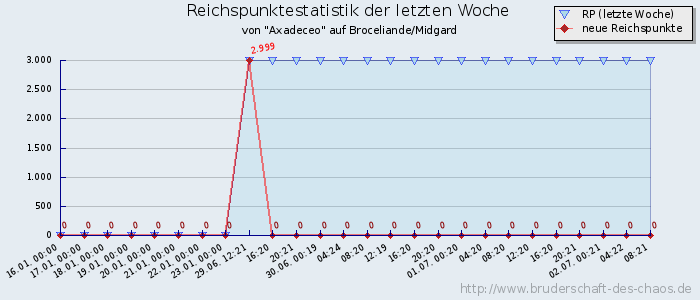 Reichspunktestatistik