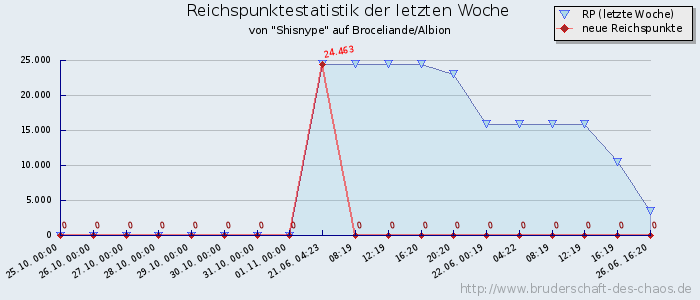 Reichspunktestatistik