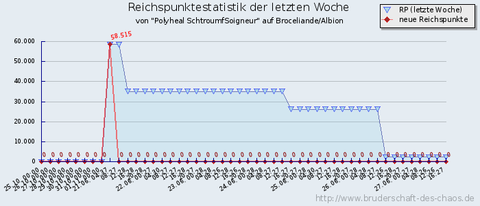 Reichspunktestatistik