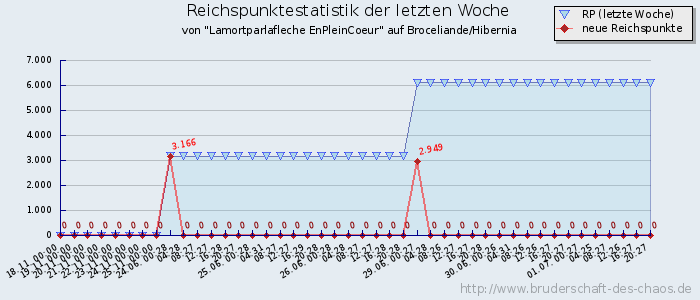 Reichspunktestatistik