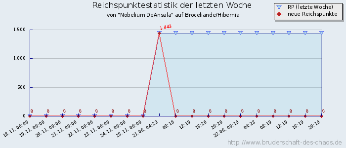 Reichspunktestatistik