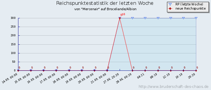 Reichspunktestatistik