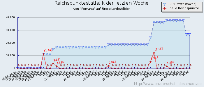 Reichspunktestatistik