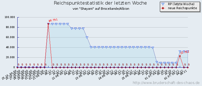 Reichspunktestatistik