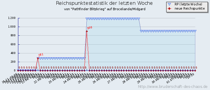 Reichspunktestatistik