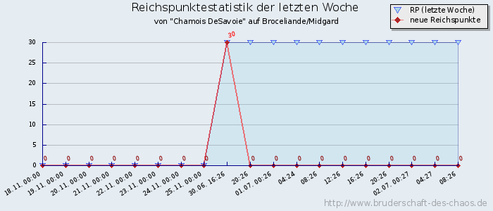 Reichspunktestatistik