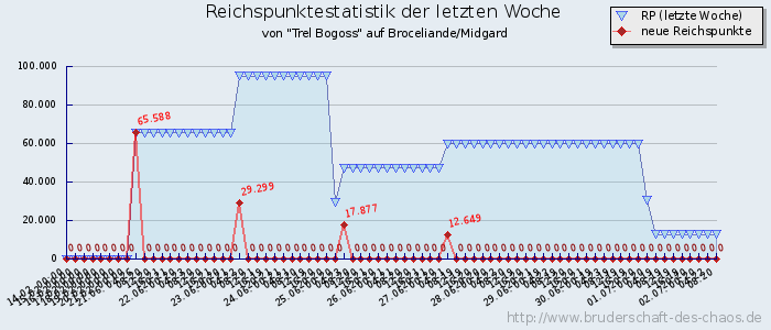 Reichspunktestatistik