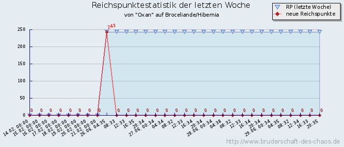 Reichspunktestatistik