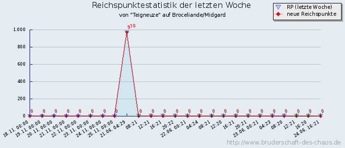 Reichspunktestatistik