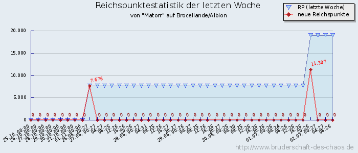 Reichspunktestatistik