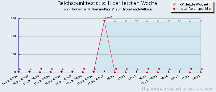 Reichspunktestatistik