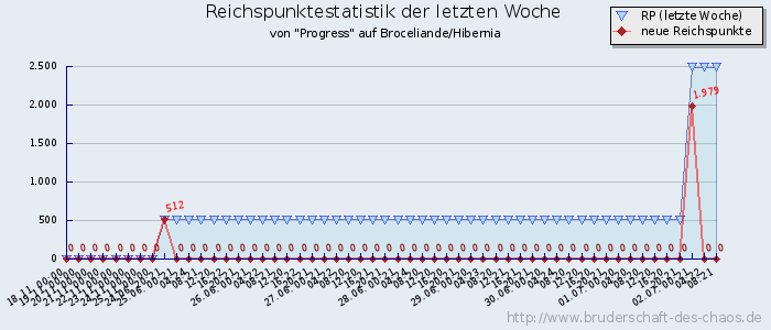 Reichspunktestatistik