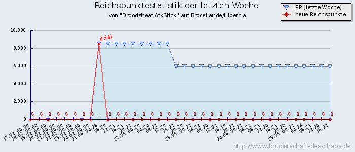 Reichspunktestatistik