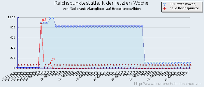 Reichspunktestatistik