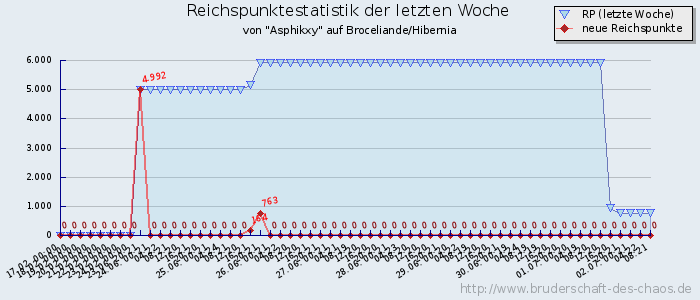 Reichspunktestatistik