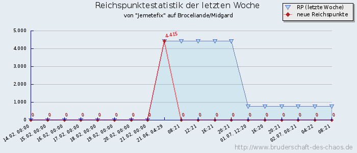 Reichspunktestatistik