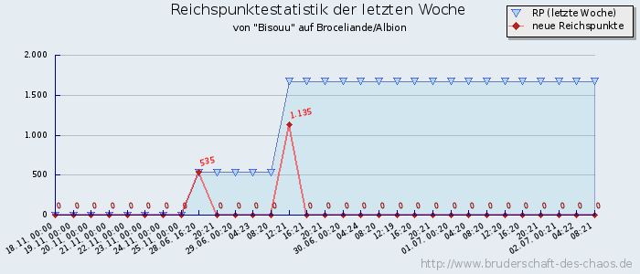 Reichspunktestatistik