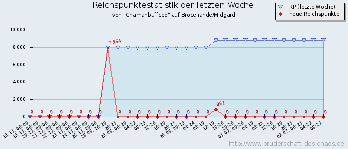 Reichspunktestatistik