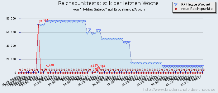 Reichspunktestatistik