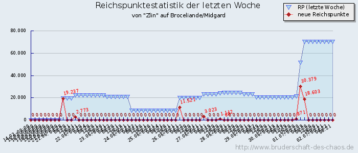 Reichspunktestatistik