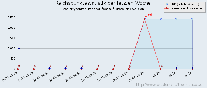 Reichspunktestatistik