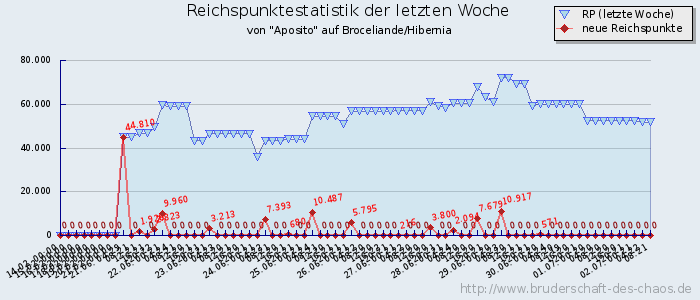 Reichspunktestatistik