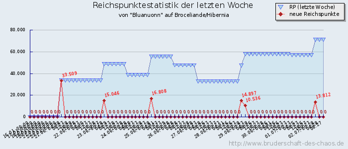 Reichspunktestatistik