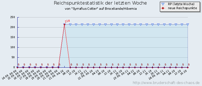 Reichspunktestatistik