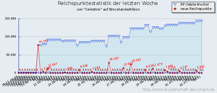 Reichspunktestatistik