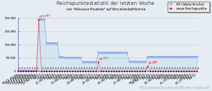 Reichspunktestatistik