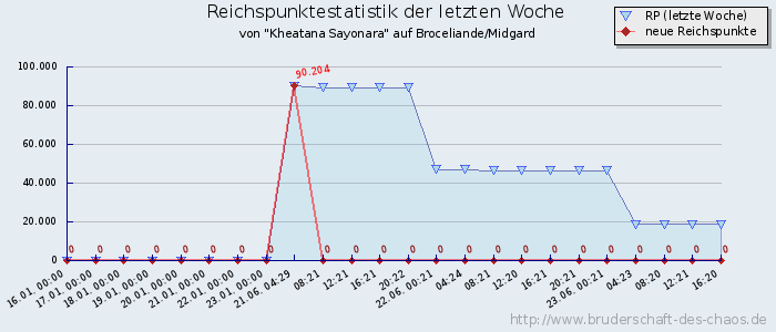 Reichspunktestatistik