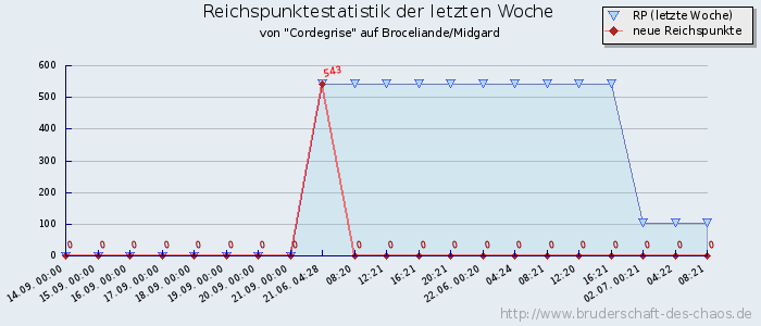 Reichspunktestatistik