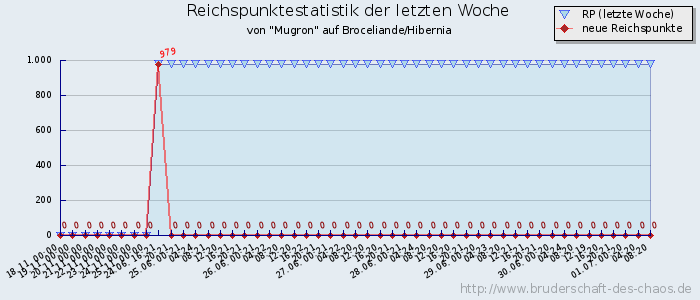 Reichspunktestatistik