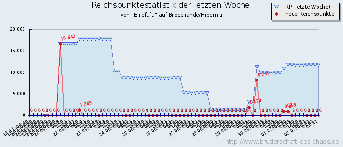 Reichspunktestatistik