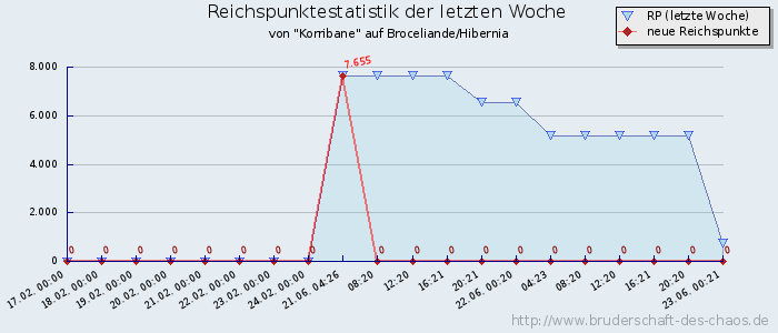 Reichspunktestatistik