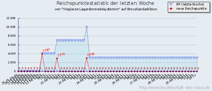 Reichspunktestatistik