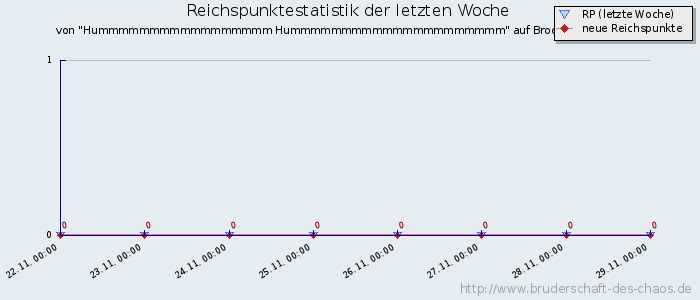 Reichspunktestatistik