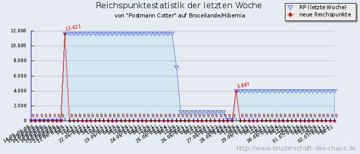 Reichspunktestatistik