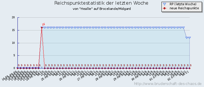 Reichspunktestatistik