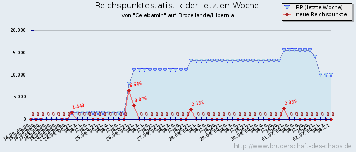 Reichspunktestatistik