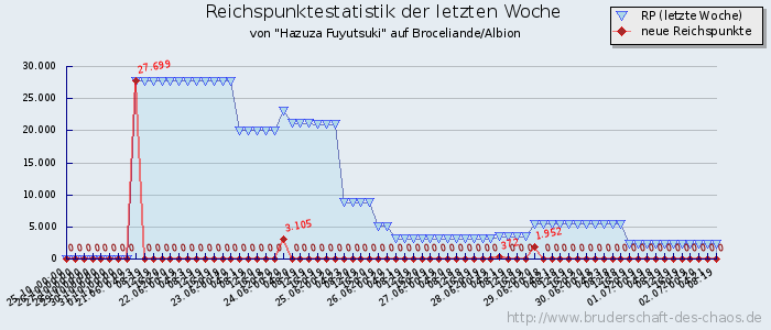 Reichspunktestatistik