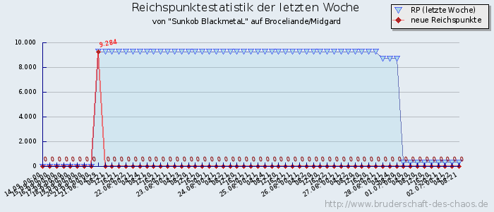 Reichspunktestatistik