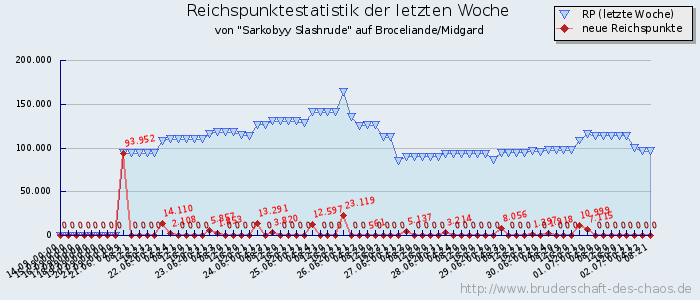 Reichspunktestatistik